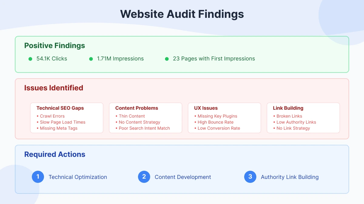 SEO Challenges and Optimization Process