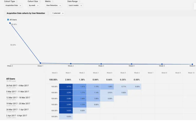 what report compares metrics based on user acquisition date over a series of weeks?

