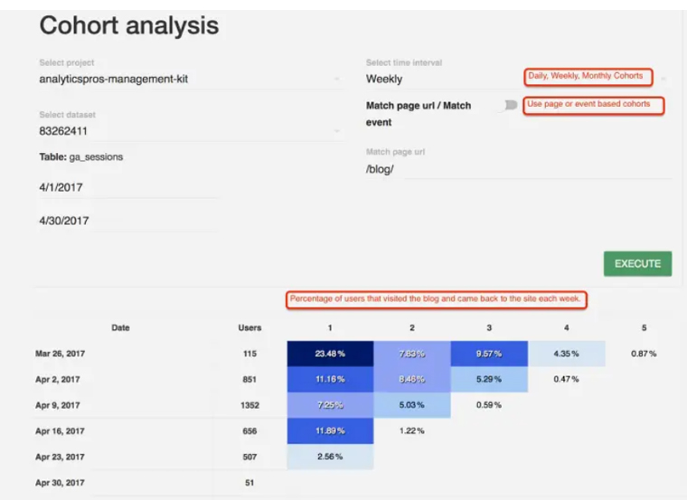 what report compares metrics based on user acquisition date over a series of weeks?