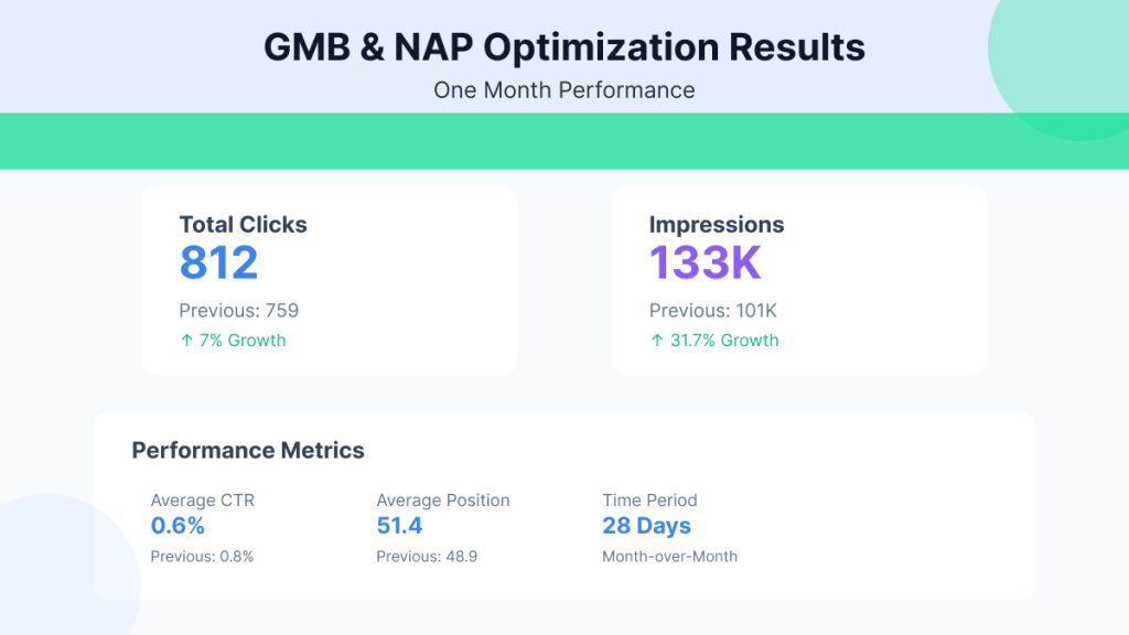 GMB & NAP Optimization Results