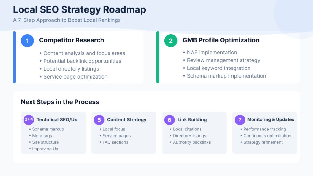 Local SEO Strategy Roadmap