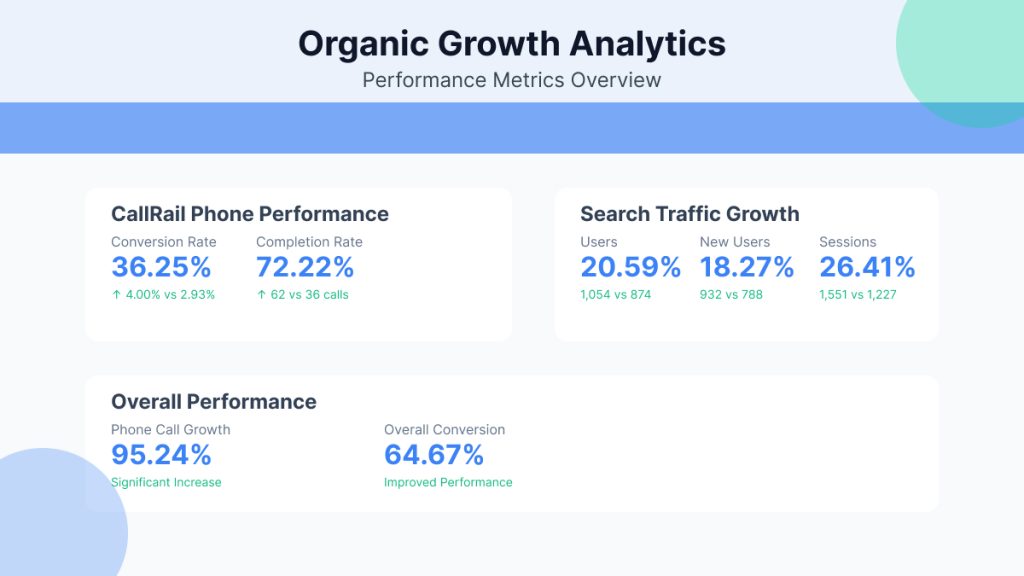 Local SEO Growth Abalytics